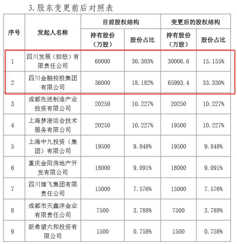 持牌经营战略再进一步?四川金控将晋升国宝人寿第一大股东,此前已是四川银行第一大股东