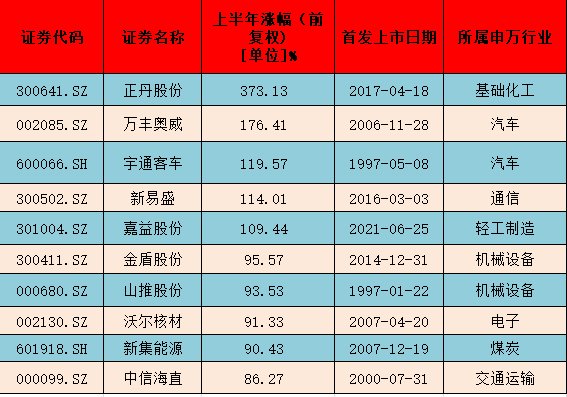 上半年十大牛股出炉：正丹股份涨逾3倍 多只低空经济概念股上榜