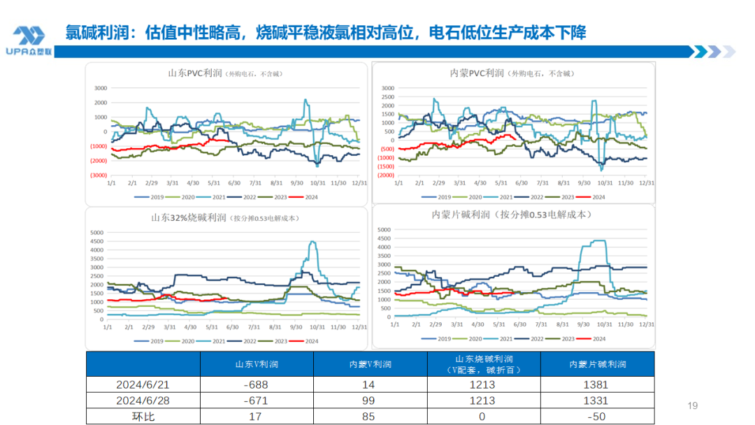 PVC周报:检修高峰+天津大装置事故停车,7月中旬上游负荷料降至72-73%(6.28)