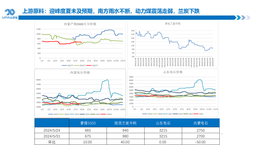 PVC周报:检修高峰+天津大装置事故停车,7月中旬上游负荷料降至72-73%(6.28)