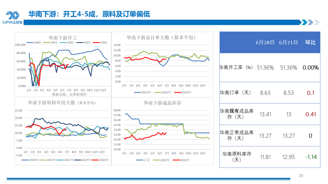 PVC周报:检修高峰+天津大装置事故停车,7月中旬上游负荷料降至72-73%(6.28)