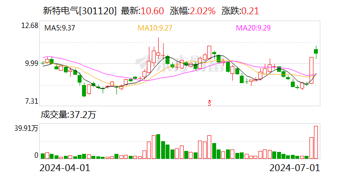 新特电气：累计回购约301万股