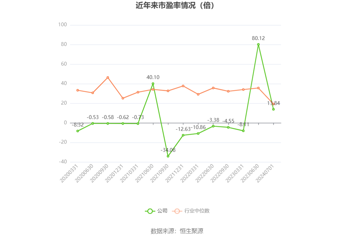 以本次披露业绩预告均值计算,公司近年市盈率(TTM)、市净率(LF)、市销率(TTM)情况如下图:
