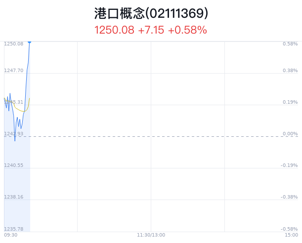 港口概念盘中拉升，辽港股份涨1.63%