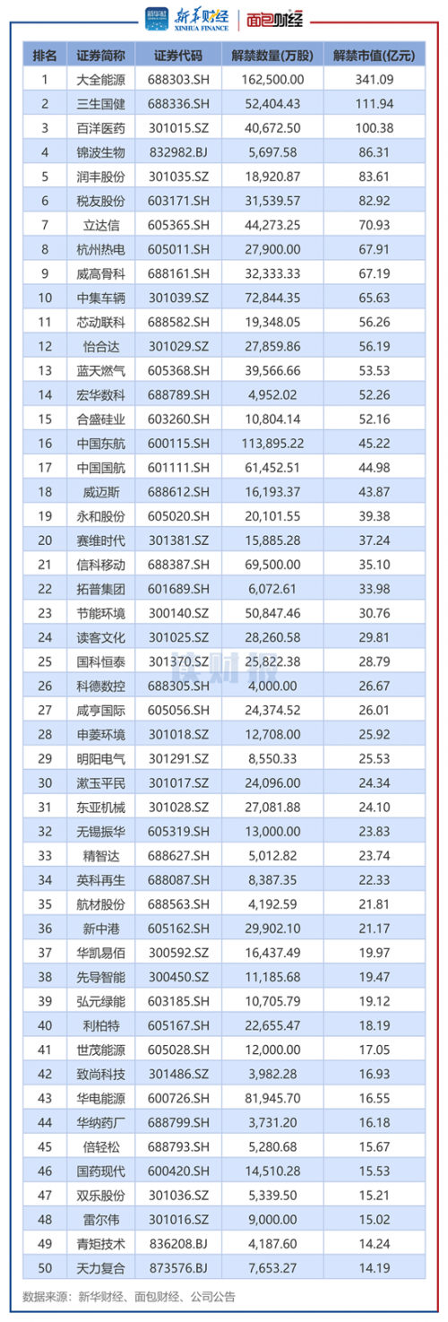 图2:2024年7月解禁市值排名前50个股