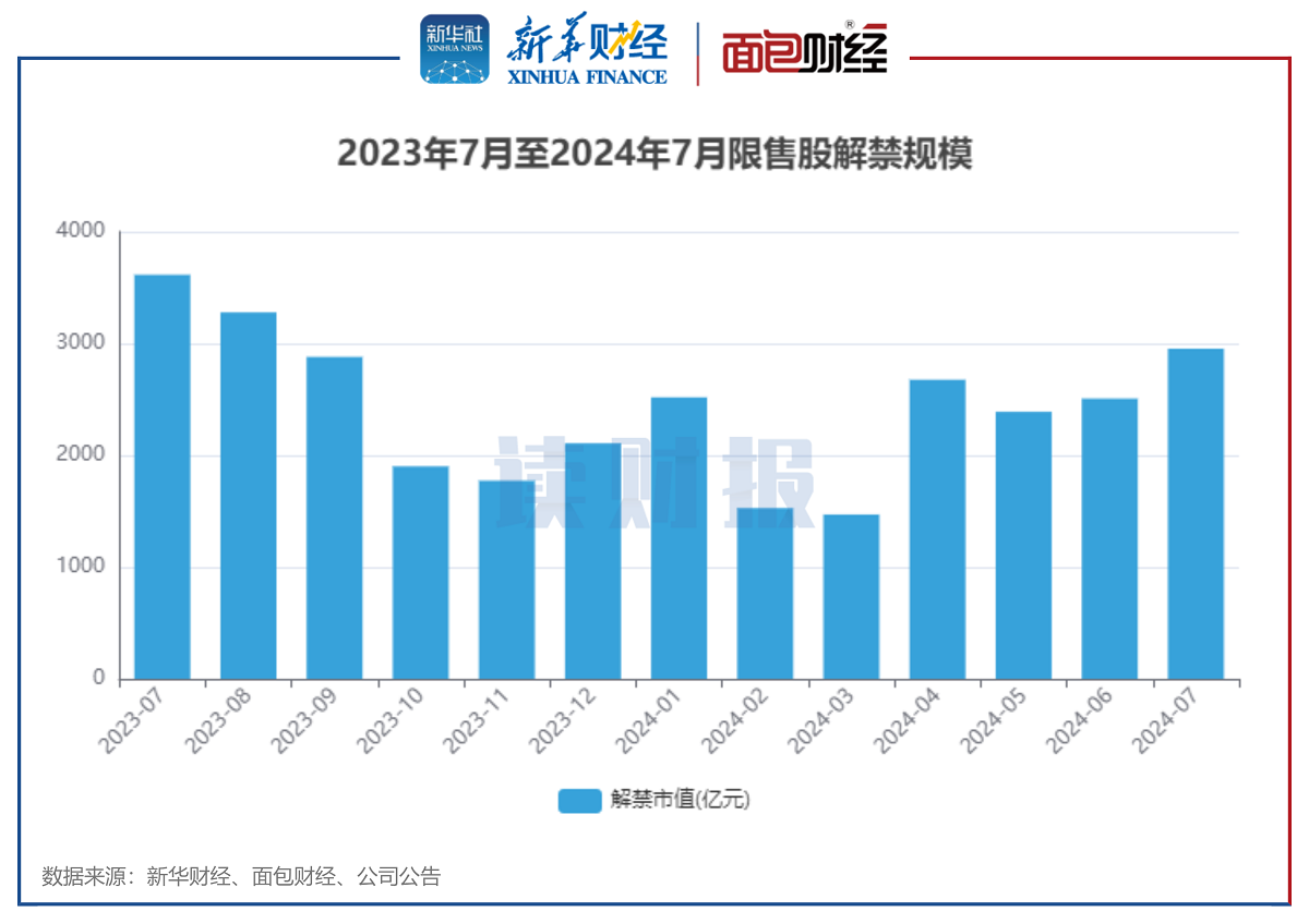 图1:2023年7月至2024年7月限售股解禁规模