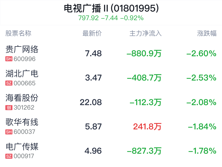 电视广播行业盘中跳水,歌华有线跌1.84%