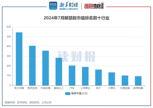 图3:2024年7月解禁股市值排名前十行业