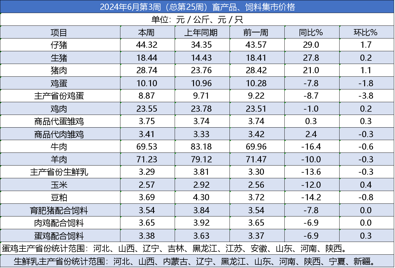 数据来源:农业农村部信息中心