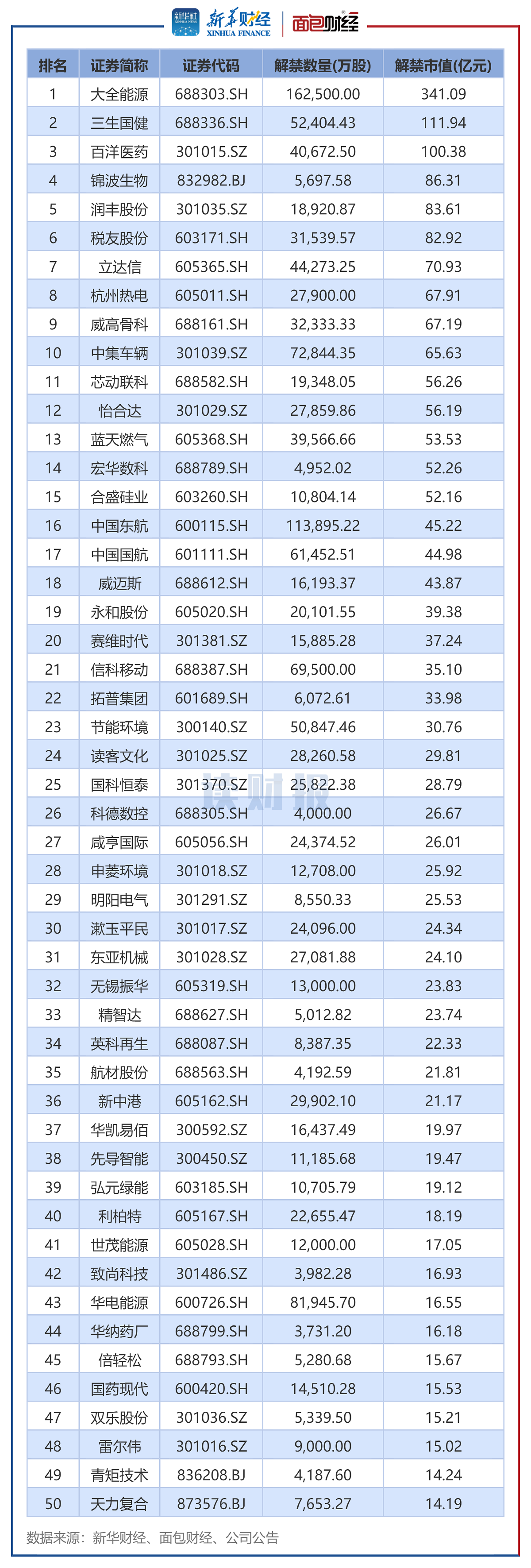 图2:2024年7月解禁市值排名前50个股