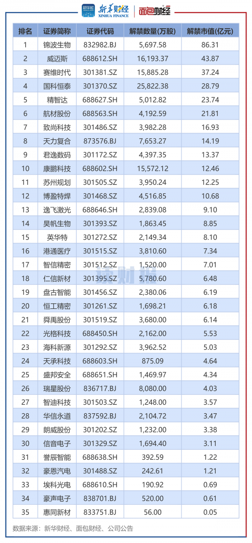 图4:2024年7月上市周年解禁股名单