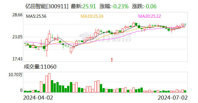 亿田智能:“亿田转债”无新增转股