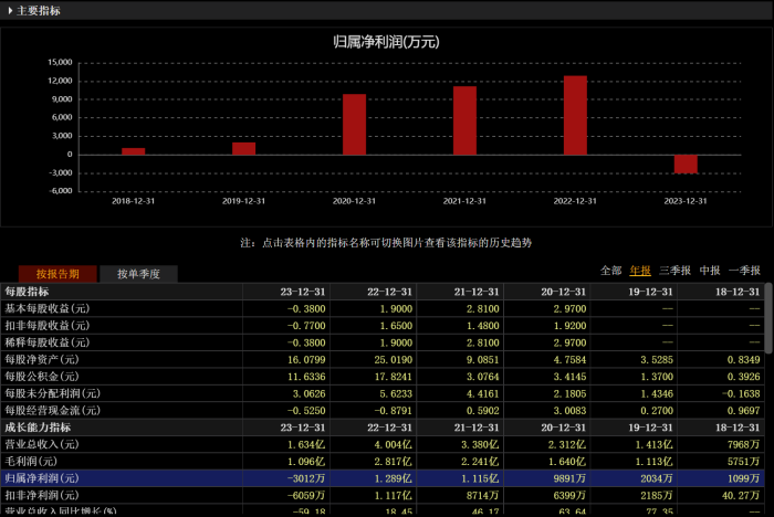 公司近年来业绩走势 图片来源:choice金融终端
