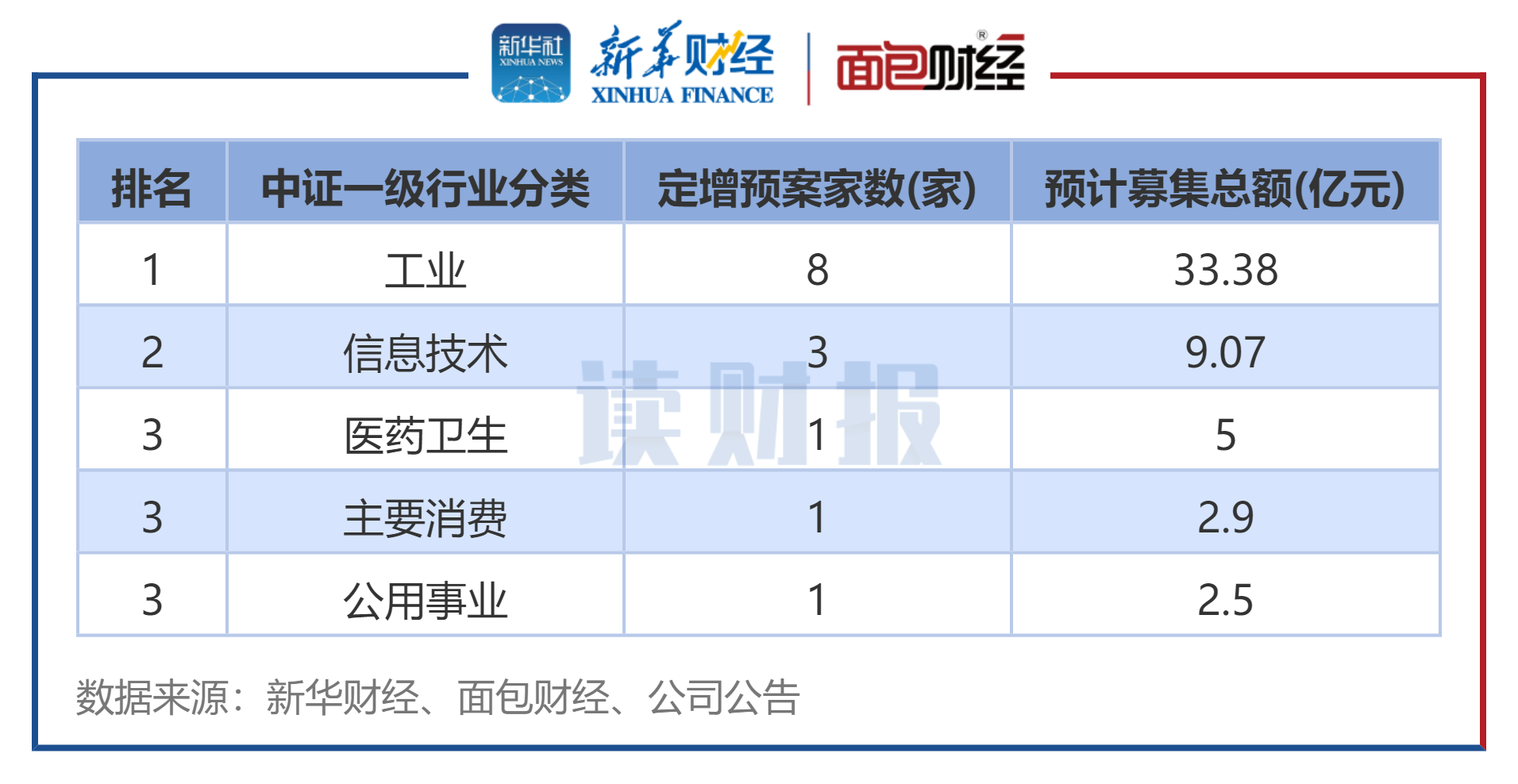 图6:2024年6月发布定增预案公司数(按中证行业分类)