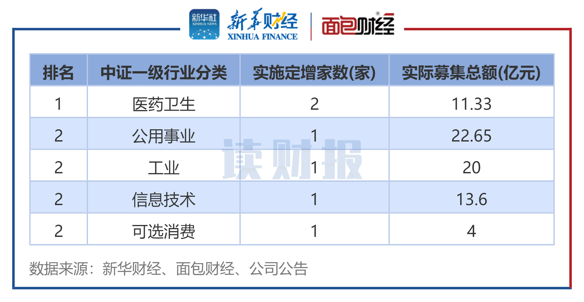 图3:2024年6月各行业定增实施数(按中证行业分类)