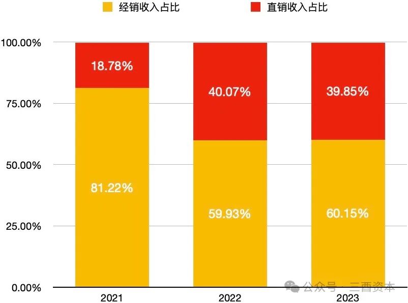 数据来源:五粮液历年财报,图表制作:三酉资本