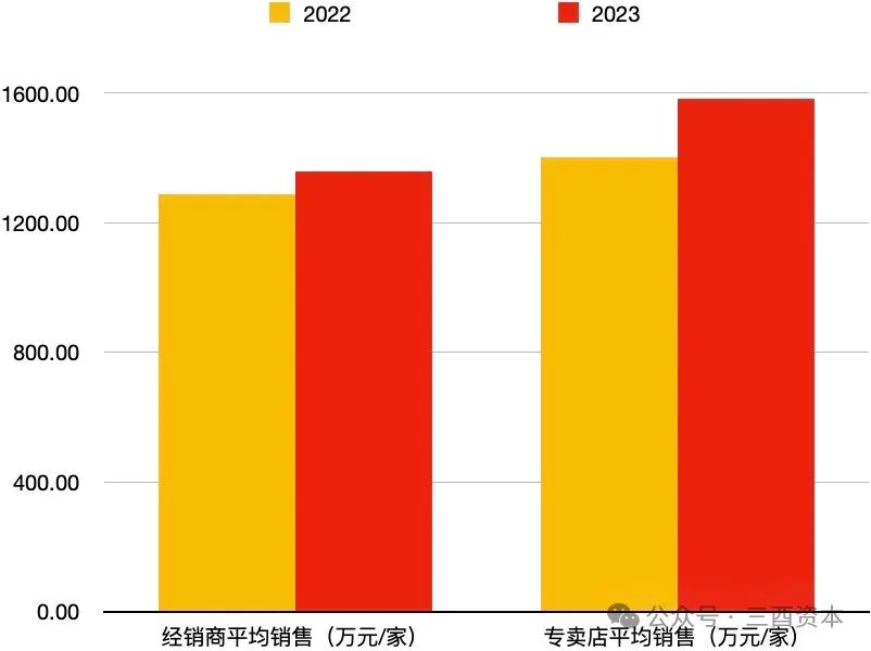 数据来源:五粮液历年财报,图表制作:三酉资本