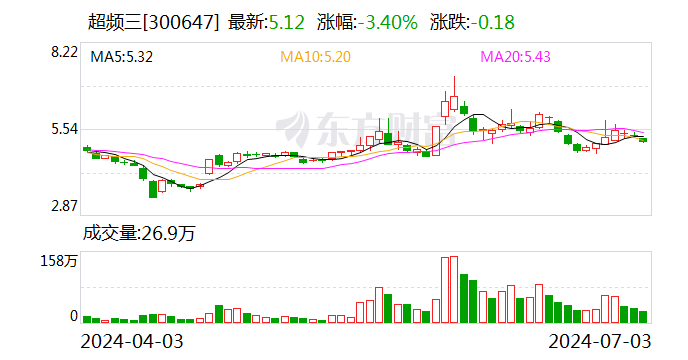 超频三：持股5%以上股东张魁拟减持不超1.31%公司股份  第1张