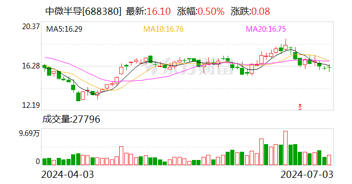 【调研快报】中微半导接待四川龙蟒集团等多家机构调研