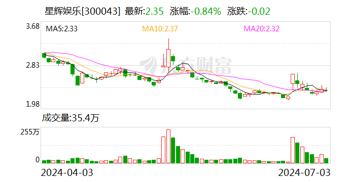 星辉娱乐：累计回购股份270.91万股