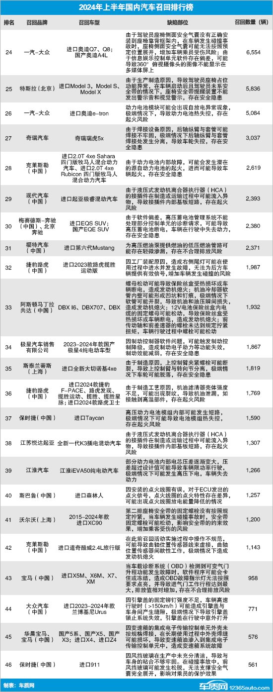 2024上半年国内汽车召回排行及热点回顾