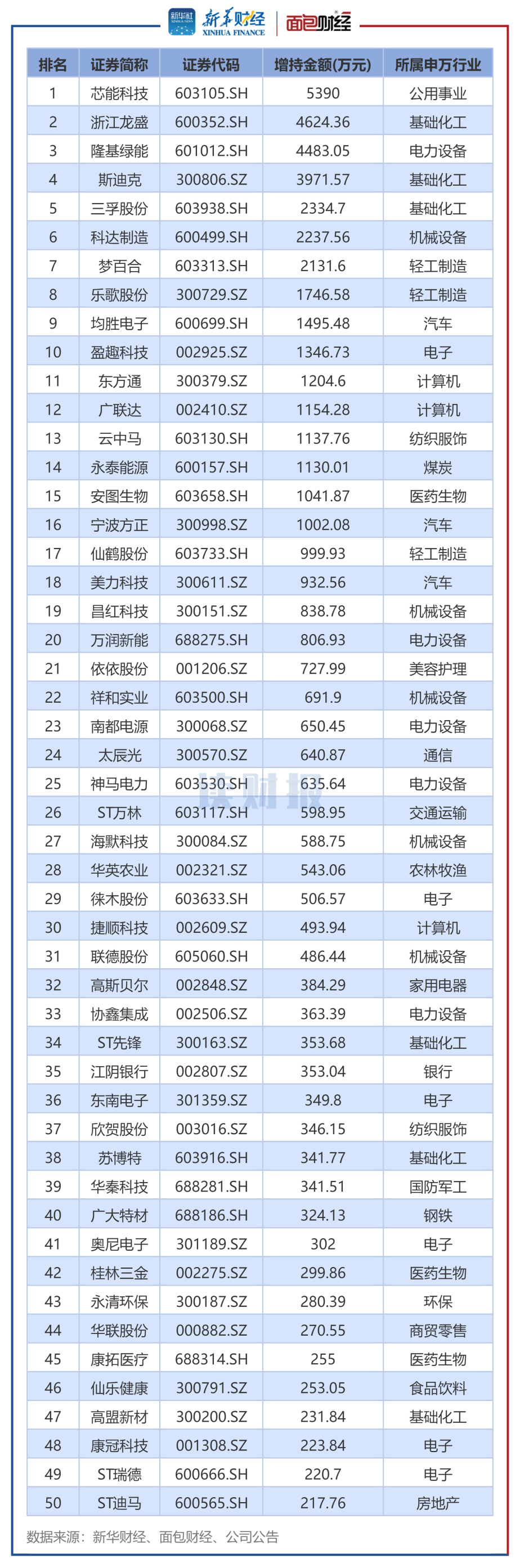 图4:2024年6月董监高及其关联人增持总金额排名前50的公司