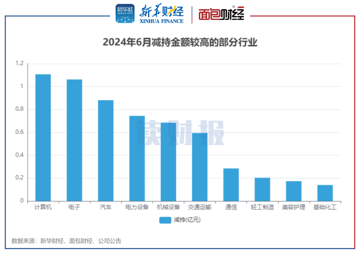 图3:2024年6月减持金额较高的部分行业
