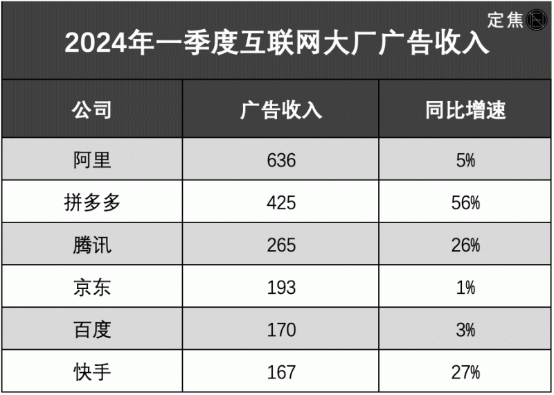 图注:基于财报统计口径,阿里、京东的广告收入包含佣金,百度的广告收入未合并爱奇艺