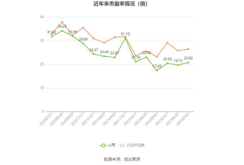 以本次披露业绩预告均值计算,公司近年市盈率(TTM)、市净率(LF)、市销率(TTM)情况如下图: