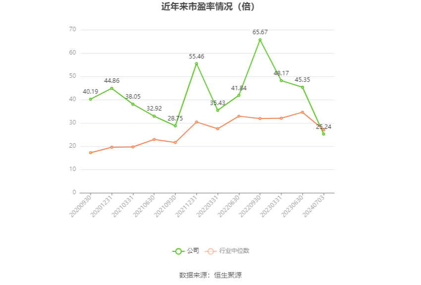 以本次披露业绩预告均值计算,公司近年市盈率(TTM)、市净率(LF)、市销率(TTM)情况如下图: