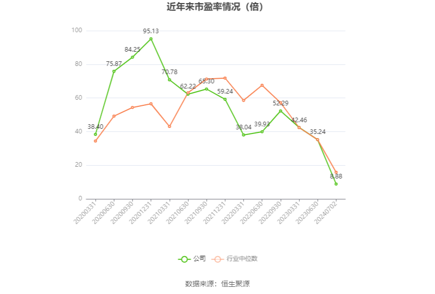 以本次披露业绩预告均值计算,公司近年市盈率(TTM)、市净率(LF)、市销率(TTM)情况如下图: