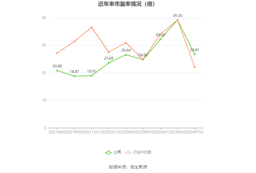 以本次披露业绩预告均值计算,公司近年市盈率(TTM)、市净率(LF)、市销率(TTM)情况如下图: