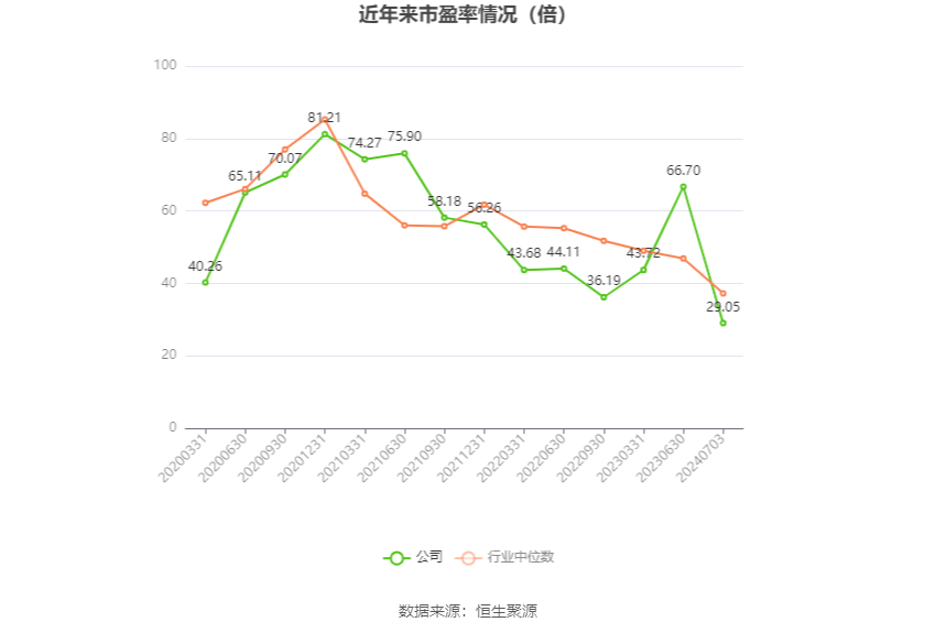 以本次披露业绩预告均值计算,公司近年市盈率(TTM)、市净率(LF)、市销率(TTM)情况如下图: