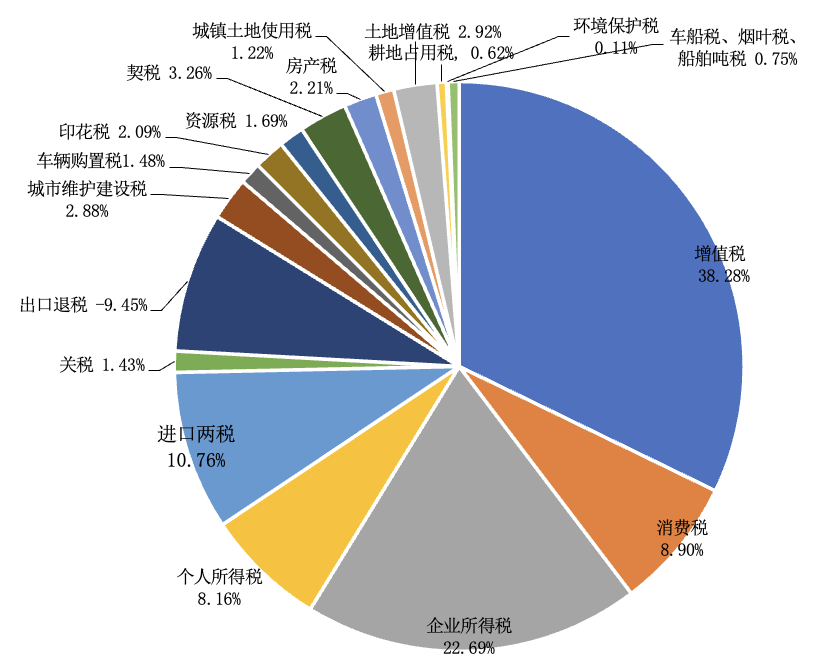 美国税收主要来源 2325-c5c512e2156f3d4bb0ae35f276a4b39a.png