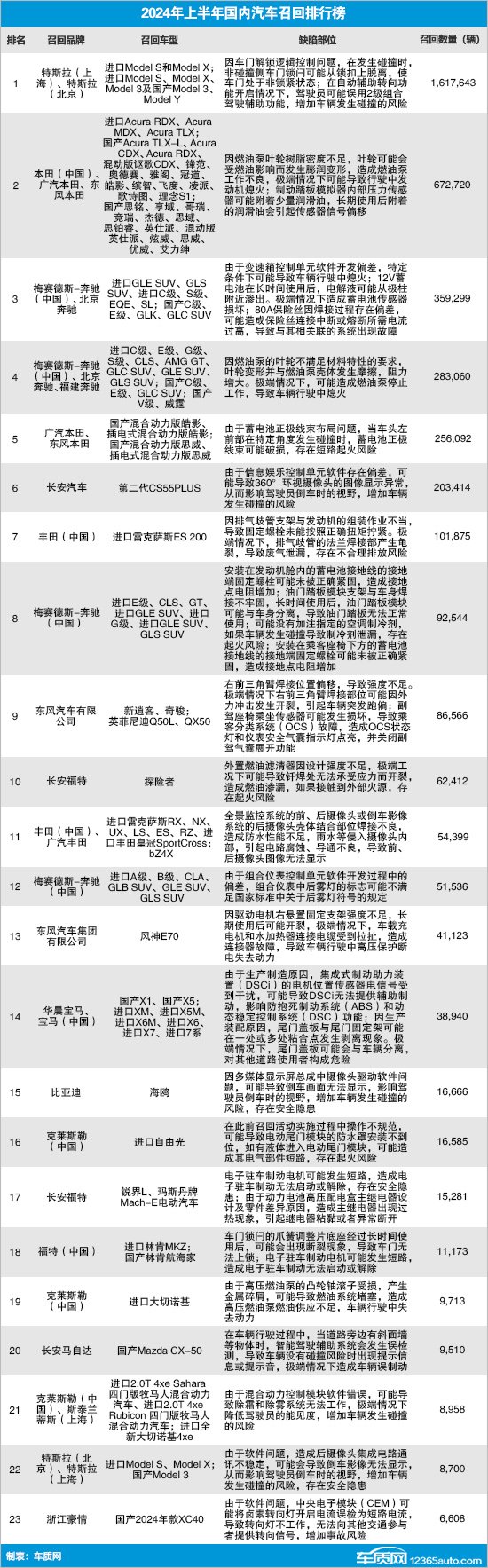2024上半年国内汽车召回排行及热点回顾