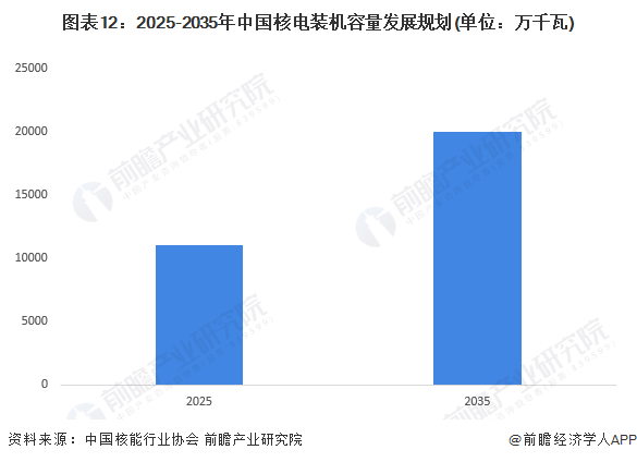 注:此处数据包含在运和在建装机容量。