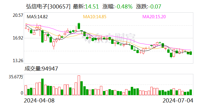 弘信电子：控股子公司与翼健信息签署《战略合作协议》