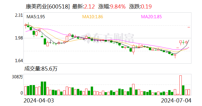 9折！康美药业 是谁突袭买入8000万股？