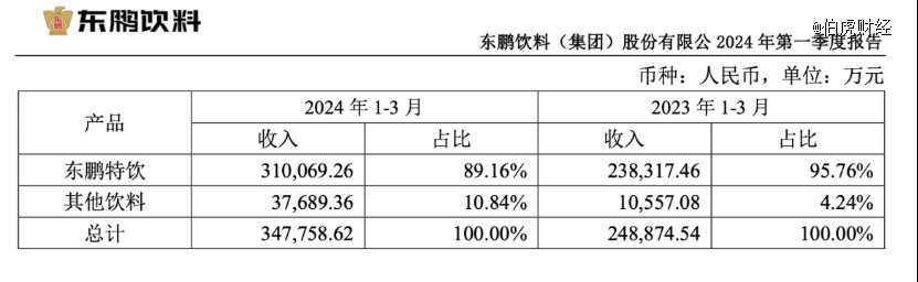 (图源:东鹏财报)