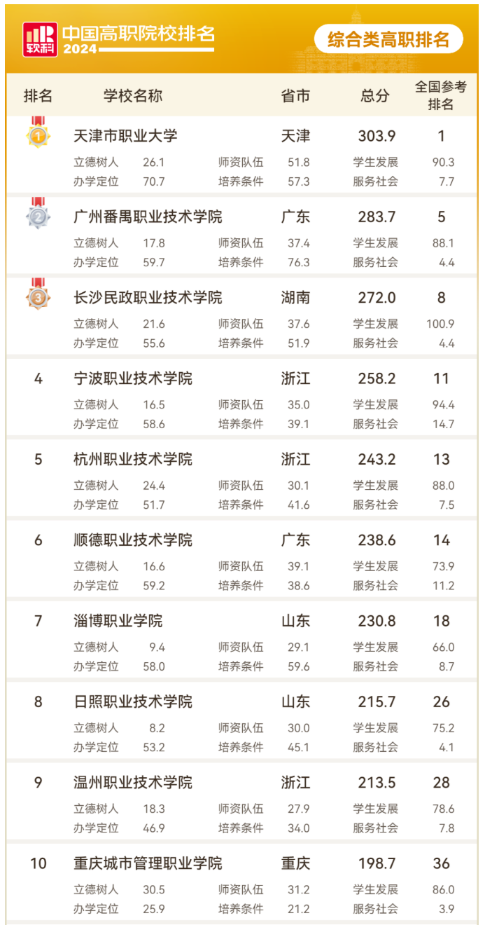 综合类高职排名TOP10院校 图片来源:软科