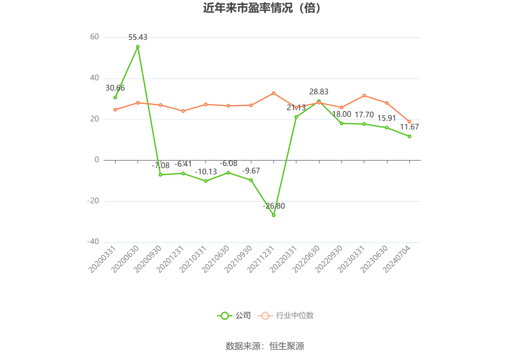 以本次披露业绩预告均值计算,公司近年市盈率(TTM)、市净率(LF)、市销率(TTM)情况如下图: