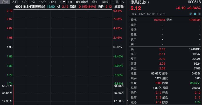 9折！康美药业 是谁突袭买入8000万股？