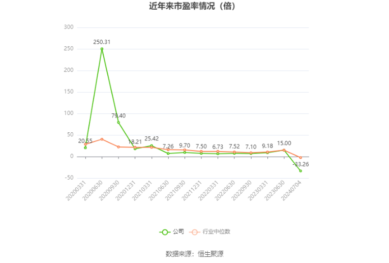 以本次披露业绩预告均值计算,公司近年市盈率(TTM)、市净率(LF)、市销率(TTM)情况如下图: