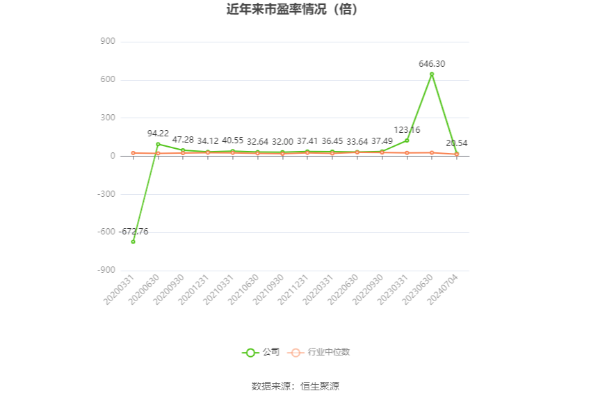 以本次披露业绩预告均值计算,公司近年市盈率(TTM)、市净率(LF)、市销率(TTM)情况如下图:
