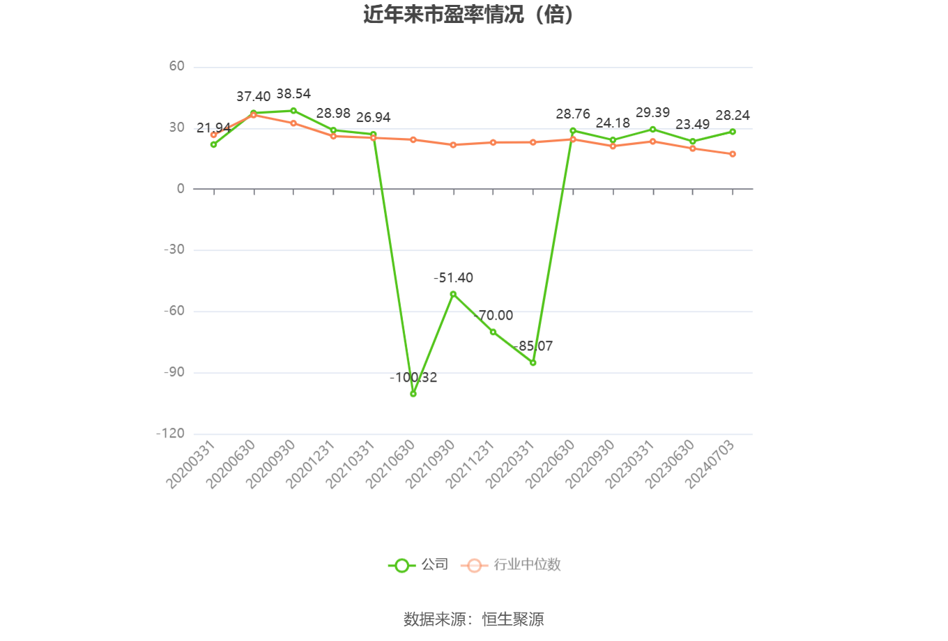以本次披露业绩预告均值计算,公司近年市盈率(TTM)、市净率(LF)、市销率(TTM)情况如下图: