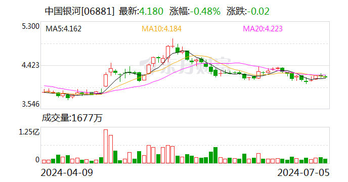 自有资金垫付刚兑 银河证券子公司因多项违规被暂停私募产品备案3个月  第2张