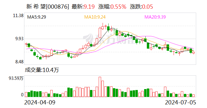 新希望：上半年预计亏损12亿元