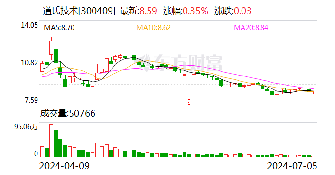 道氏技术：7月5日召开董事会会议