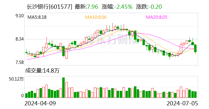 湘邮科技:拟择机出售长沙银行全部股份