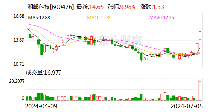 湘邮科技：拟择机出售长沙银行全部股份